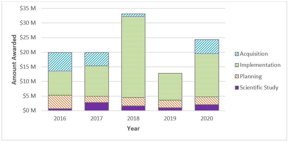 This figure is a bar chart showing the amount of Proposition 1 funding awarded by the Wildlife Conservation Board (Board) through the Stream Flow Enhancement Program by year and project category. In 2016, the Board awarded approximately $19.9 million, which included $765 thousand for scientific studies, $4.48 million for planning, $8.25 million for implementation, and $6.43 million for acquisitions. In 2017, the Board awarded approximately $19.9 million, which included $2.78 million for scientific studies, $2.22 million for planning, $10.37 million for implementation, and $4.5 million for acquisition projects. In 2018, the Board awarded approximately $33.2 million, which included $1.66 million for scientific studies, $2.87 million for planning, $27.62 million for implementation, and $1 million for acquisition projects. In 2019, the Board awarded approximately $12.8 million, which included $1.03 million for scientific studies, $2.5 million for planning, and $9.27 million for implementation projects. In 2020, the Board awarded approximately $24.3 million, which included $2.07 million for scientific studies, $2.67 million for planning, $14.77 million for implementation, and $4.83 million for acquisition projects. This figure is a bar chart showing the amount of Proposition 1 funding awarded by the Wildlife Conservation Board (Board) through the Stream Flow Enhancement Program by year and project category. In 2016, the Board awarded approximately $19.9 million, which included $765 thousand for scientific studies, $4.48 million for planning, $8.25 million for implementation, and $6.43 million for acquisitions. In 2017, the Board awarded approximately $19.9 million, which included $2.78 million for scientific studies, $2.22 million for planning, $10.37 million for implementation, and $4.5 million for acquisition projects. In 2018, the Board awarded approximately $33.2 million, which included $1.66 million for scientific studies, $2.87 million for planning, $27.62 million for implementation, and $1 million for acquisition projects. In 2019, the Board awarded approximately $12.8 million, which included $1.03 million for scientific studies, $2.5 million for planning, and $9.27 million for implementation projects. In 2020, the Board awarded approximately $24.3 million, which included $2.07 million for scientific studies, $2.67 million for planning, $14.77 million for implementation, and $4.83 million for acquisition projects.